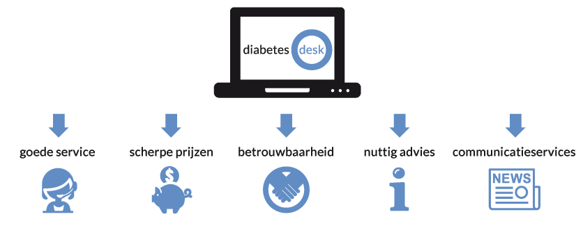 Diabetes Desk staat voor goedeservice, scherpe prijzen, betrouwbaarheid, nuttig advies en communicatieservices