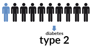 9 van de 10 mensen met diabetes hebben diabetes type 2