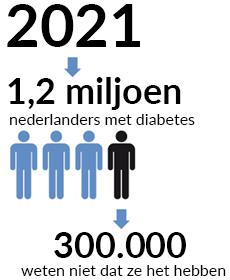 1 miljoen Nederlanders met diabetes in 2012. Een kwart hiervan weet dit zelf niet.